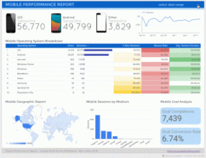 Tableau de bord DataStudio Rapport de performance affichant des KPI pour optimiser son référencement payant et naturel.
