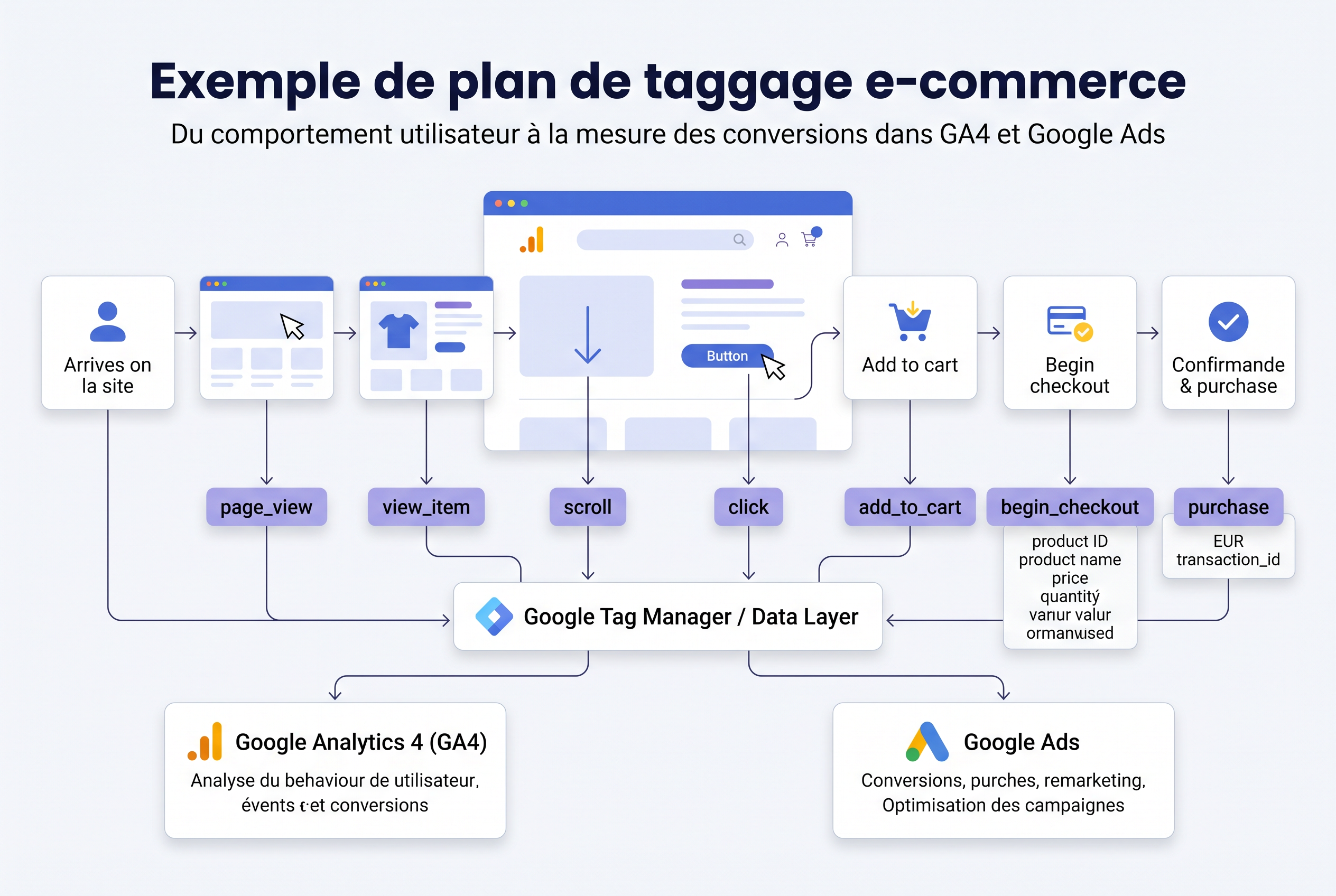 Consent Mode et Google Tag Manager : pourquoi votre configuration tue vos performances Google Ads